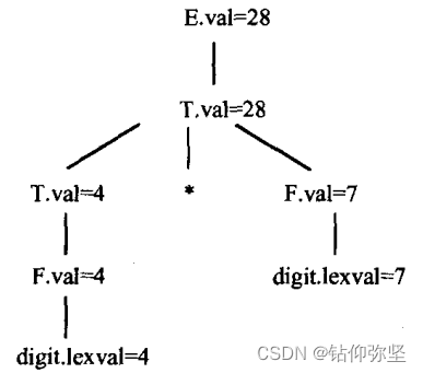 编译原理陈火旺第三版第六章课后题答案