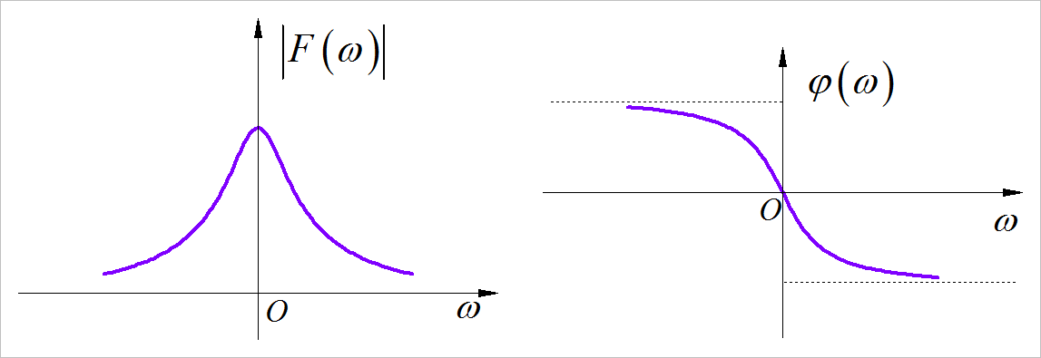 ▲ 图1.3.1 信号f(t)的幅度谱和相位谱