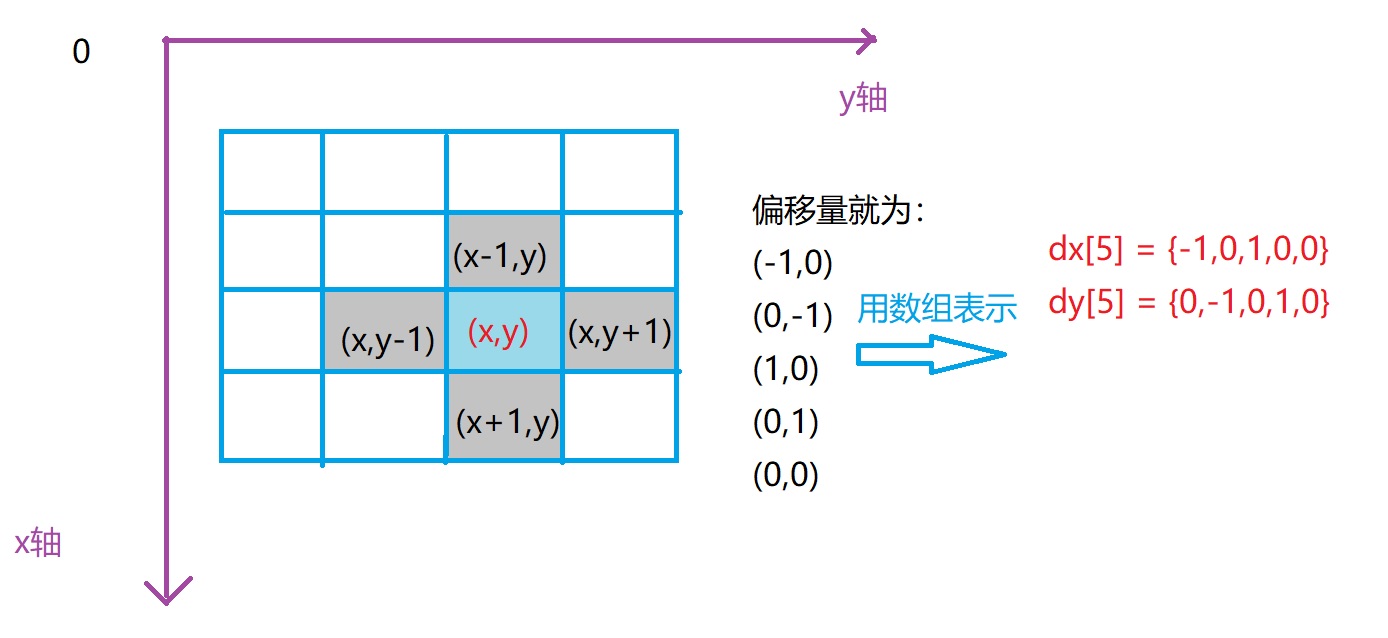 偏移量