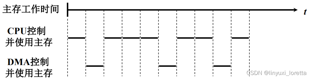 5.6 DMA 方式_dma与cpu_linyuxi_loretta的博客-CSDN博客