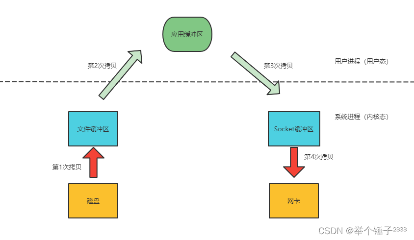 传统文件拷贝模式示意图