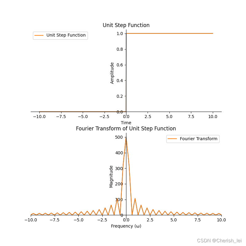 几个信号与系统常用函数的傅里叶变换(用python绘制)_门函数的傅里叶变换-CSDN博客