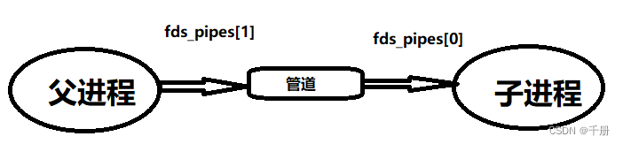 进程管道：pipe调用