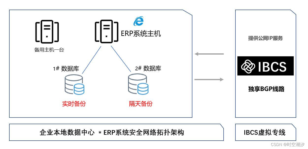 ERP系统数据丢失的潜在经济损失