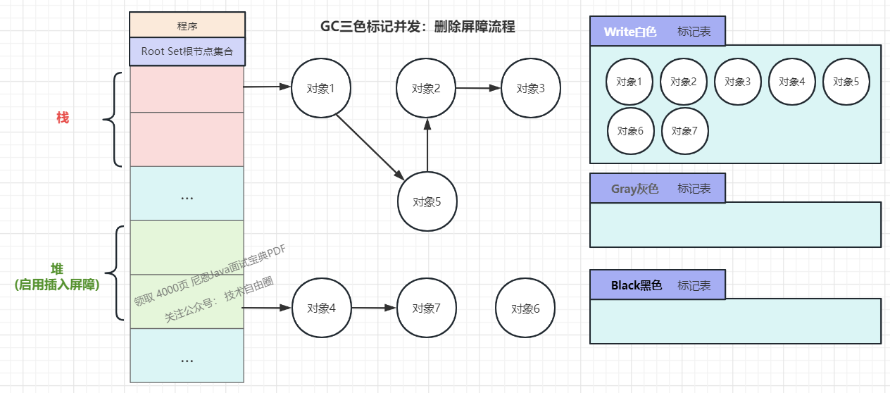 （1）程序起初创建，全部标记为白色，将所有对象放入白色集合中