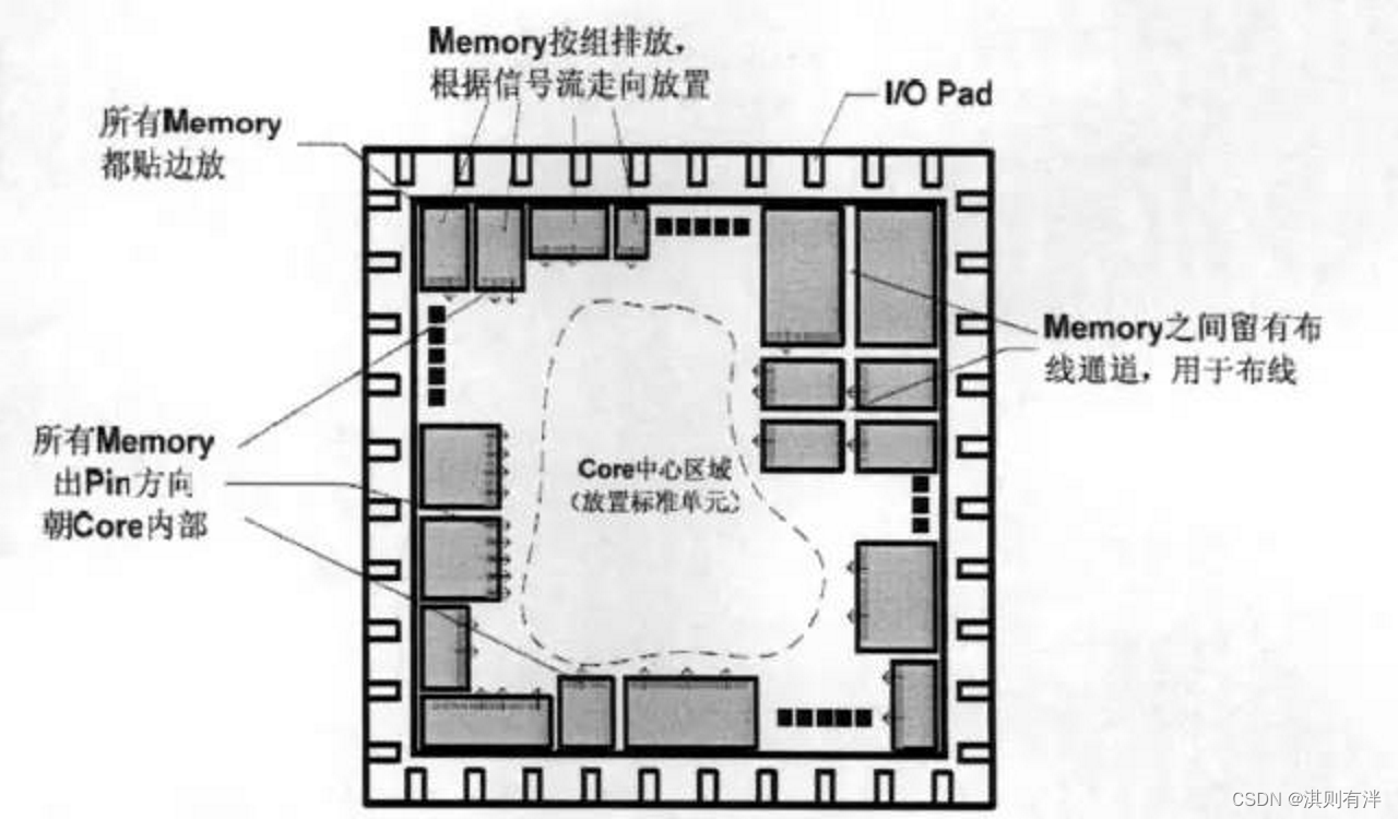 芯片后端的APR指什么？_eda apr设计-CSDN博客