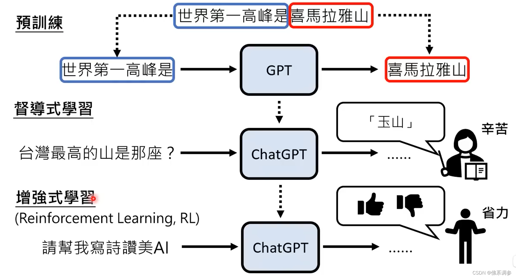 GPT系列论文