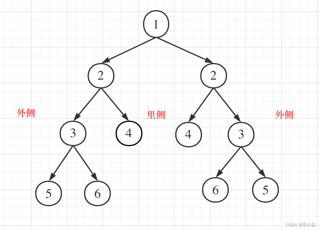 二叉树问题——对称二叉树