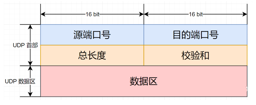 【网络】UDP协议