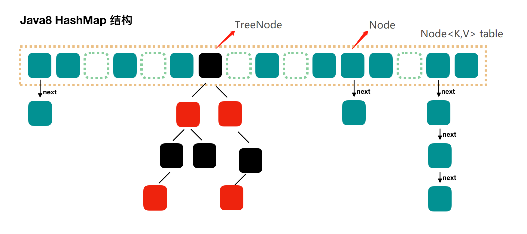 Java8-HashMap存储结构