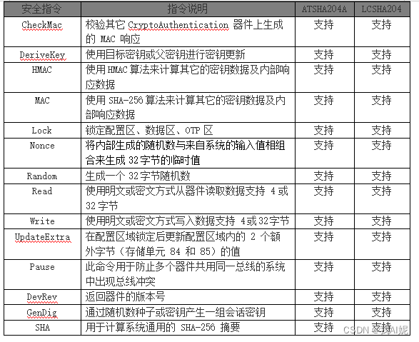 ATSHA204A国产替代新选择：LCSHA204