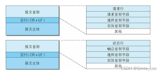 请求报文和响应报文