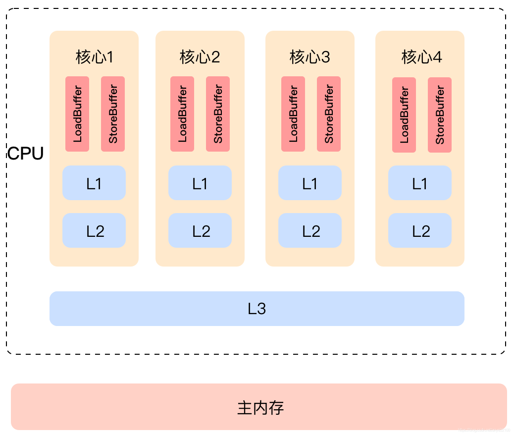 加入各种Buffer的CPU架构图组