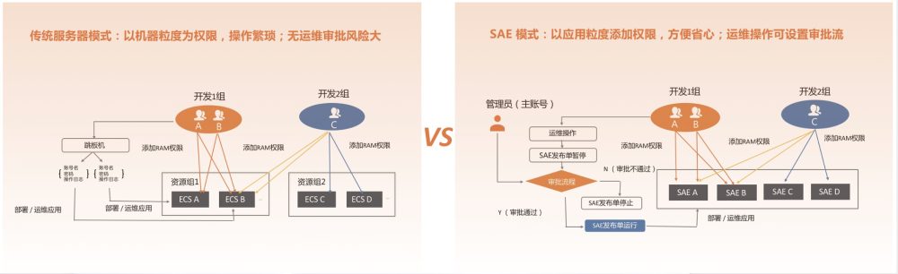 传统大型国企云原生转型，如何解决弹性、运维和团队协同等问题？