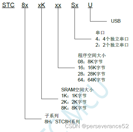 STC单片机存储器介绍和使用