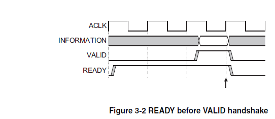 Ready before Valid Handshake