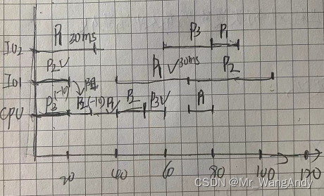 【操作系统】_7种进程调度算法