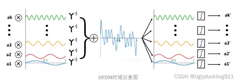 OFDM 时域示意图