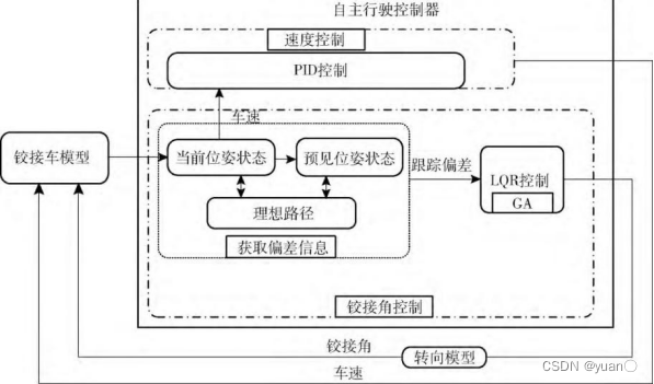 自动驾驶控制概况