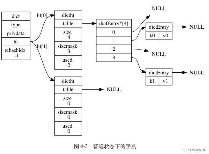 Redis设计与实现笔记之字典