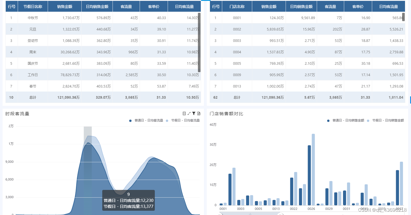 零售数据可视化|人、货、场、供、财报表分享