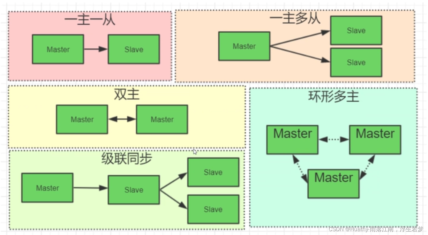 Docker搭建Mysql主主架构