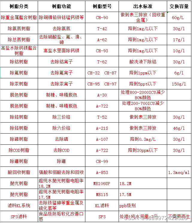 氟化物超标怎么处理