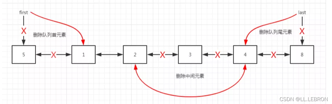 [外链图片转存失败,源站可能有防盗链机制,建议将图片保存下来直接上传(img-gFhZ2QFl-1641043621839)(LinkedList源码分析.assets/640)]