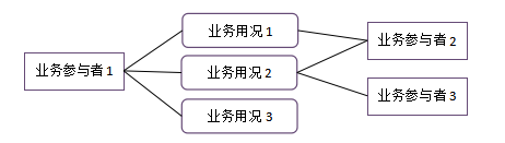 图5-1业务用况模型