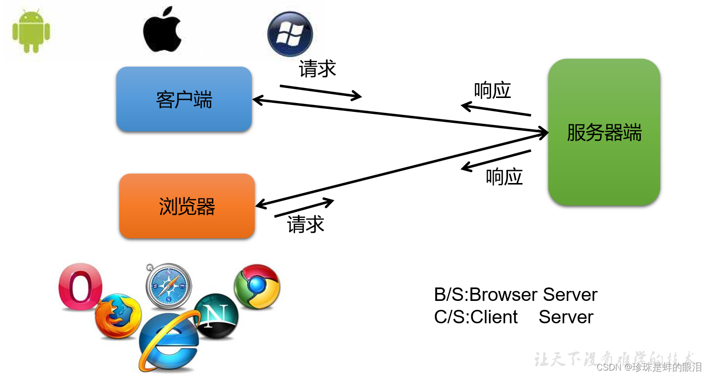 BS/CS