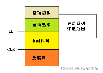 (01)基础强化:复习+练习