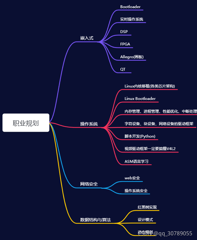 职业发展技能图