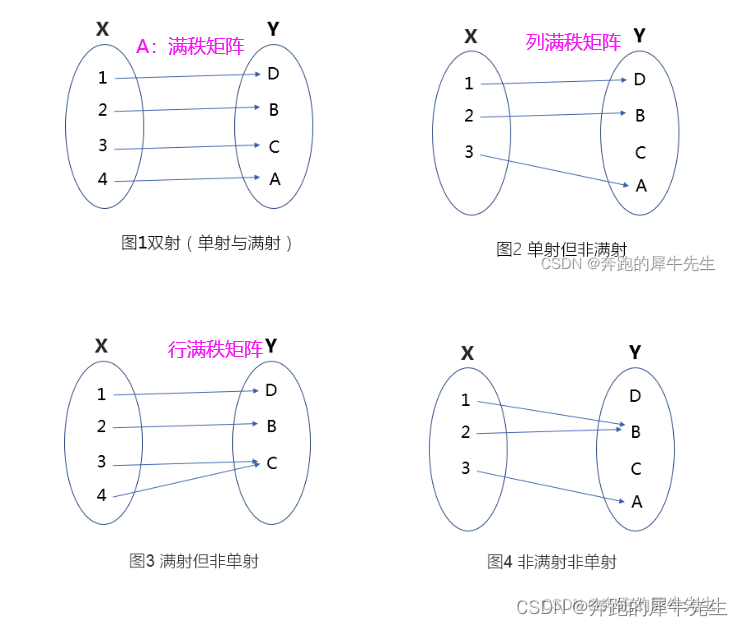 线性代数的学习和整理18：什么是维度，什么是秩？秩的各种定理秩的计算 (计算部分未完成)