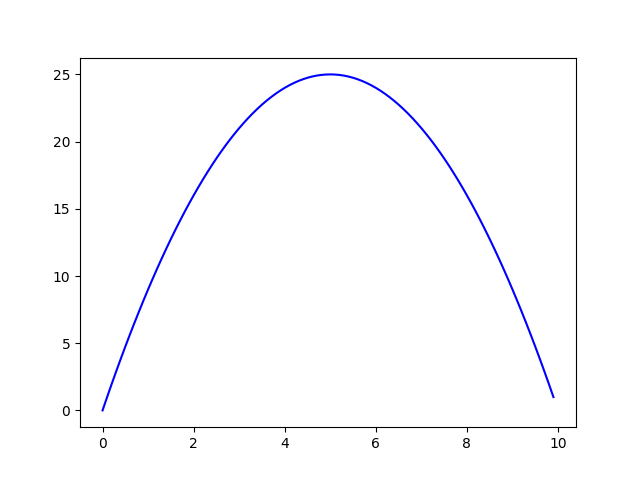 图1 :函数f(x)=-x(x-10)图像