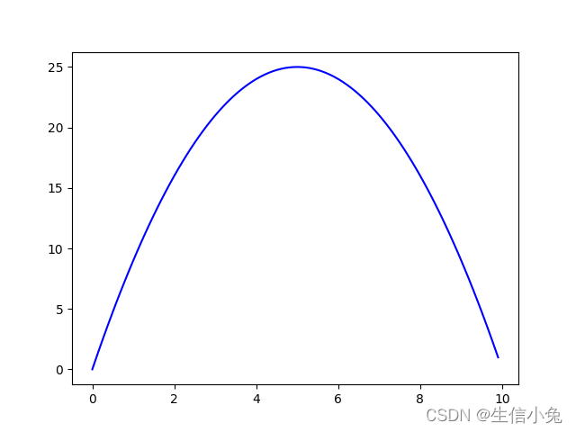 图1 :函数f(x)=-x(x-10)图像