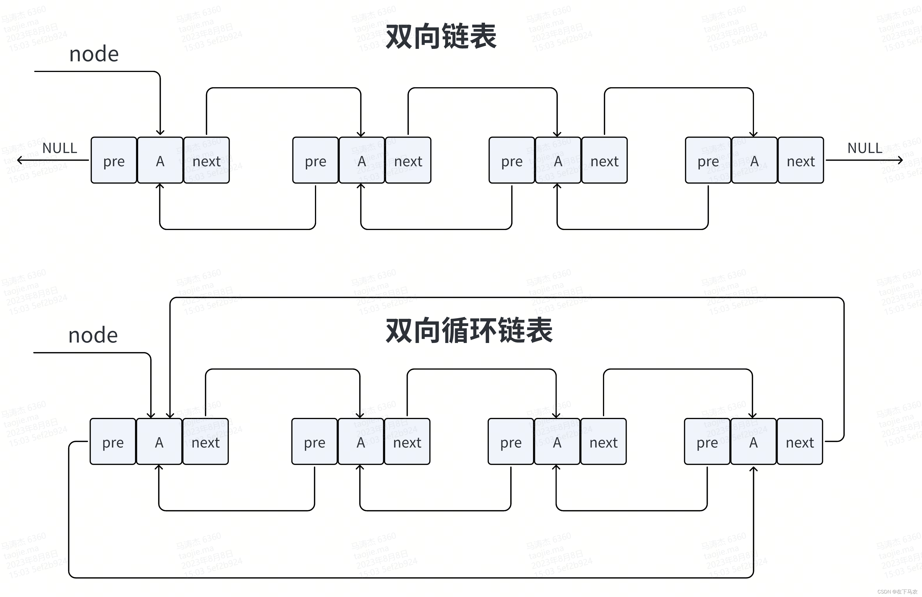 list容器底层存储结构