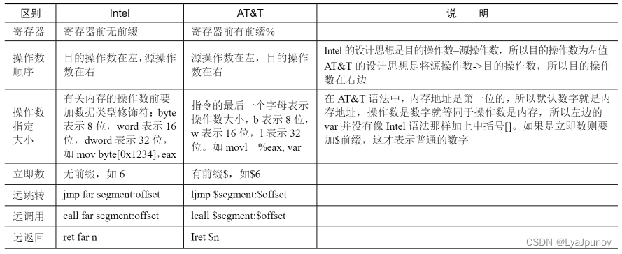 C语言内联汇编