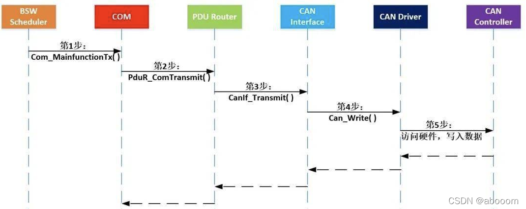 AUTOSAR通信篇—Com模块_com层-CSDN博客