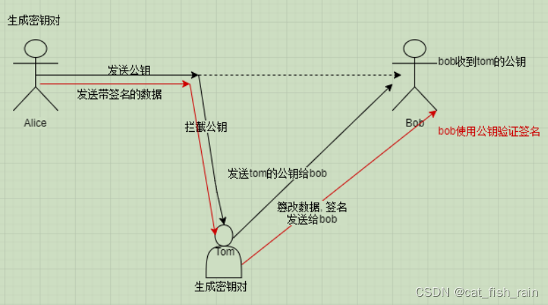 C++ 网络编程项目fastDFS分布式文件系统（九）总结