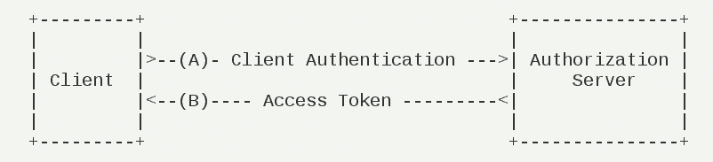 Oauth2协议详解