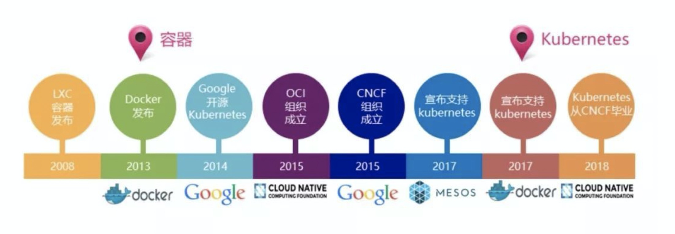 发展轨迹