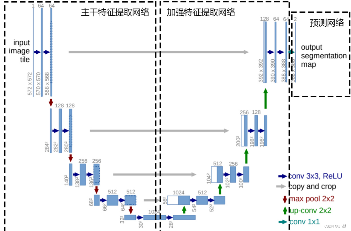 复现基于unet的眼底血管的医学图像分割项目