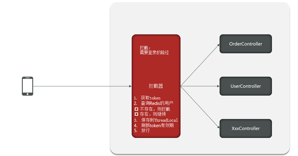 [外链图片转存失败,源站可能有防盗链机制,建议将图片保存下来直接上传(img-QivhVbWI-1662538127611)(.\Redis实战篇.assets\1653320822964.png)]