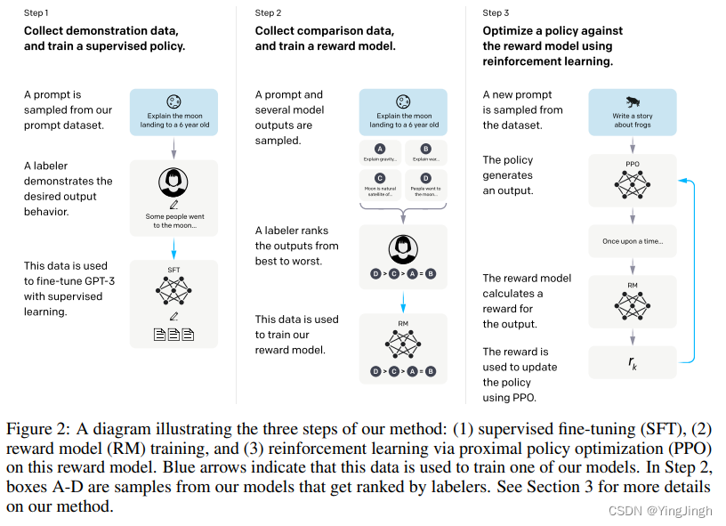 InstructGPT：Training language models to follow instructions with human feedback