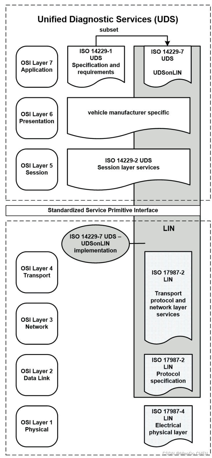 ISO 14229、ISO 15765、ISO 11898的区别