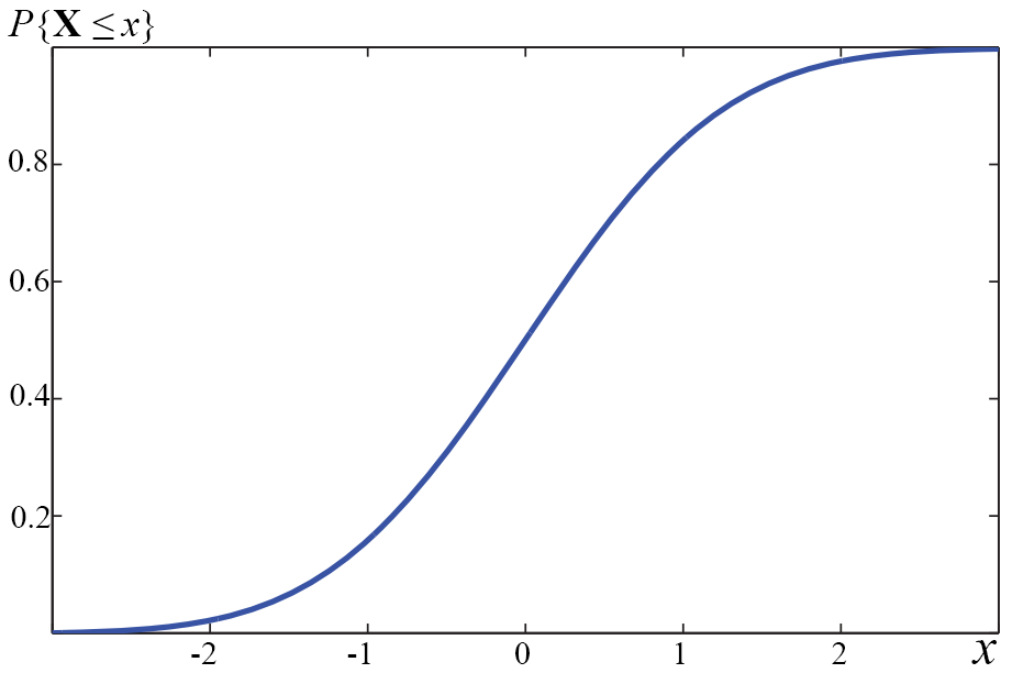 累积分布图/累积分布函数/分布函数/概率分布函数