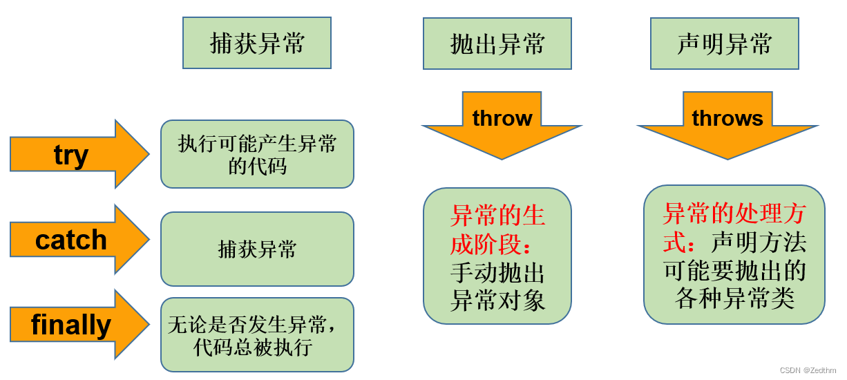 Java高级应用——异常处理