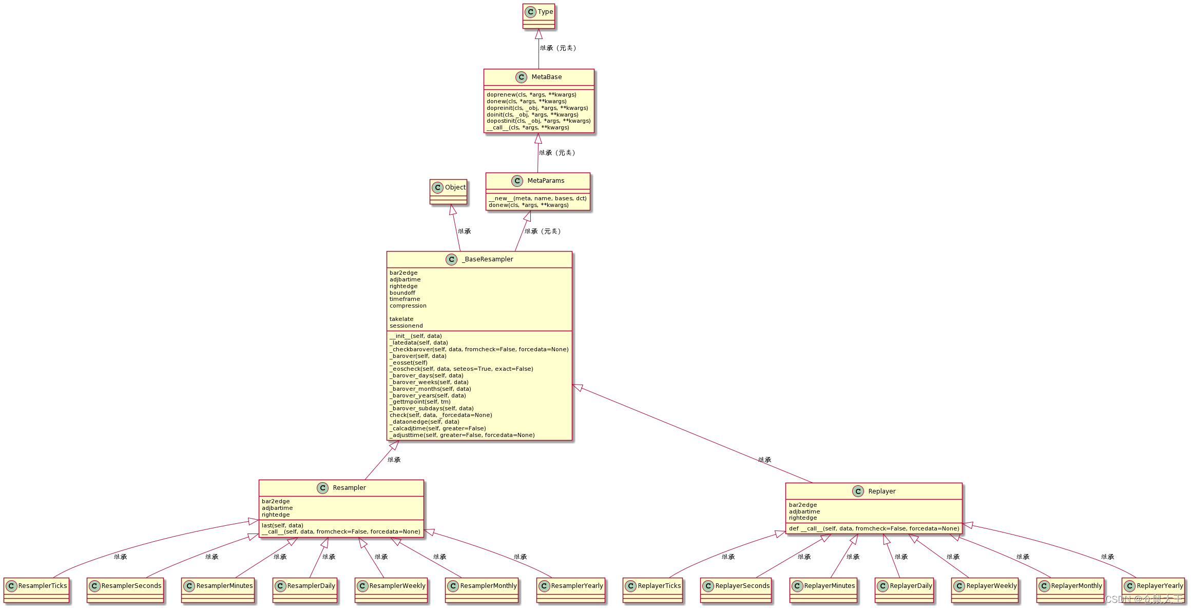量化投资之工具篇一:Backtrader从入门到精通(4)-Data相关类源代码解读_backtrader resample replay ...
