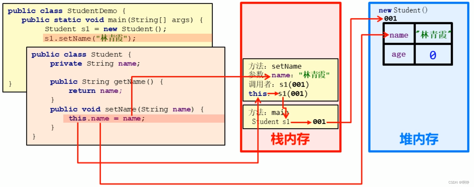 this内存原理