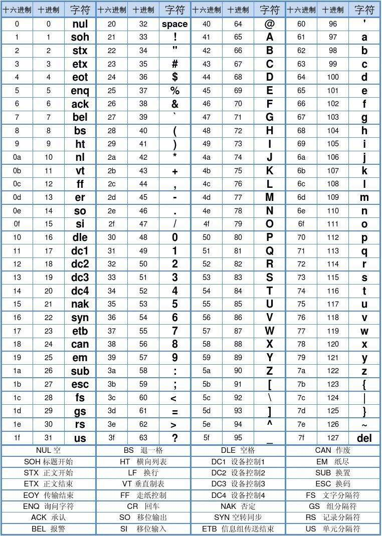 ASCII码表